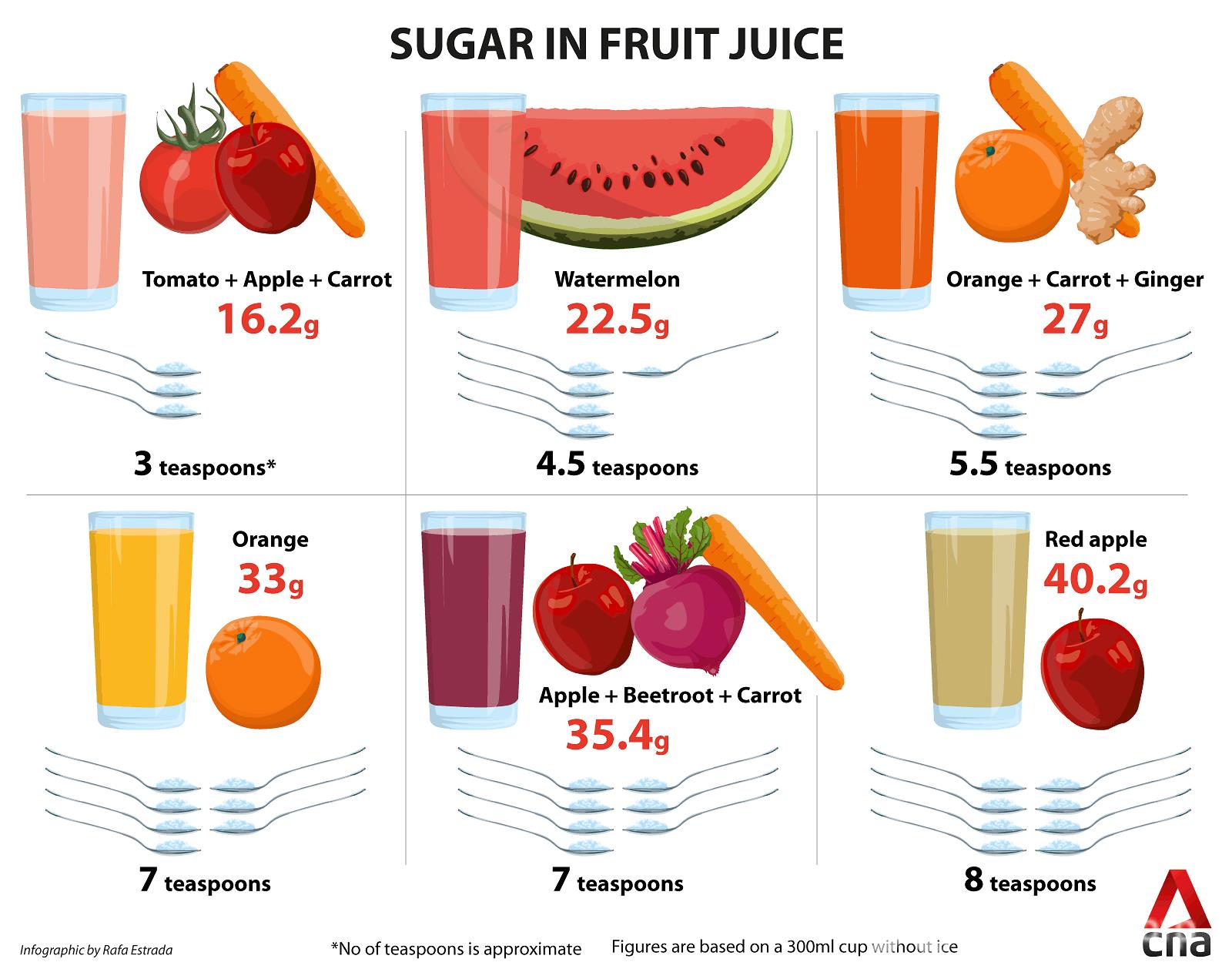 Nồng độ chất dinh dưỡng Nước ép trái cây so với sinh tố