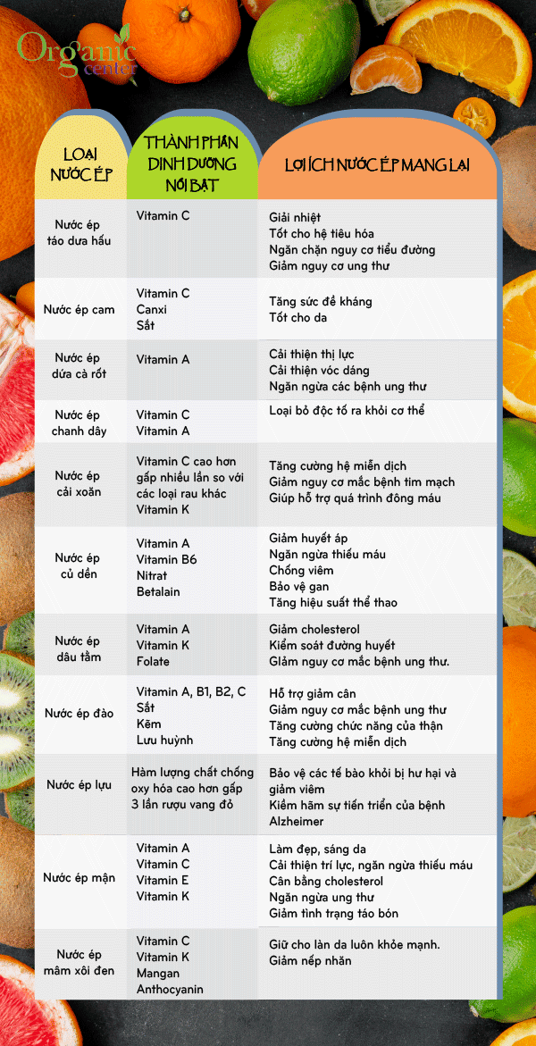 Nồng độ chất dinh dưỡng Nước ép trái cây và rau quả so với sinh tố